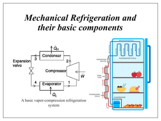Mechanical Refrigeration and
their basic components
A basic vapor-compression refrigeration
system
 