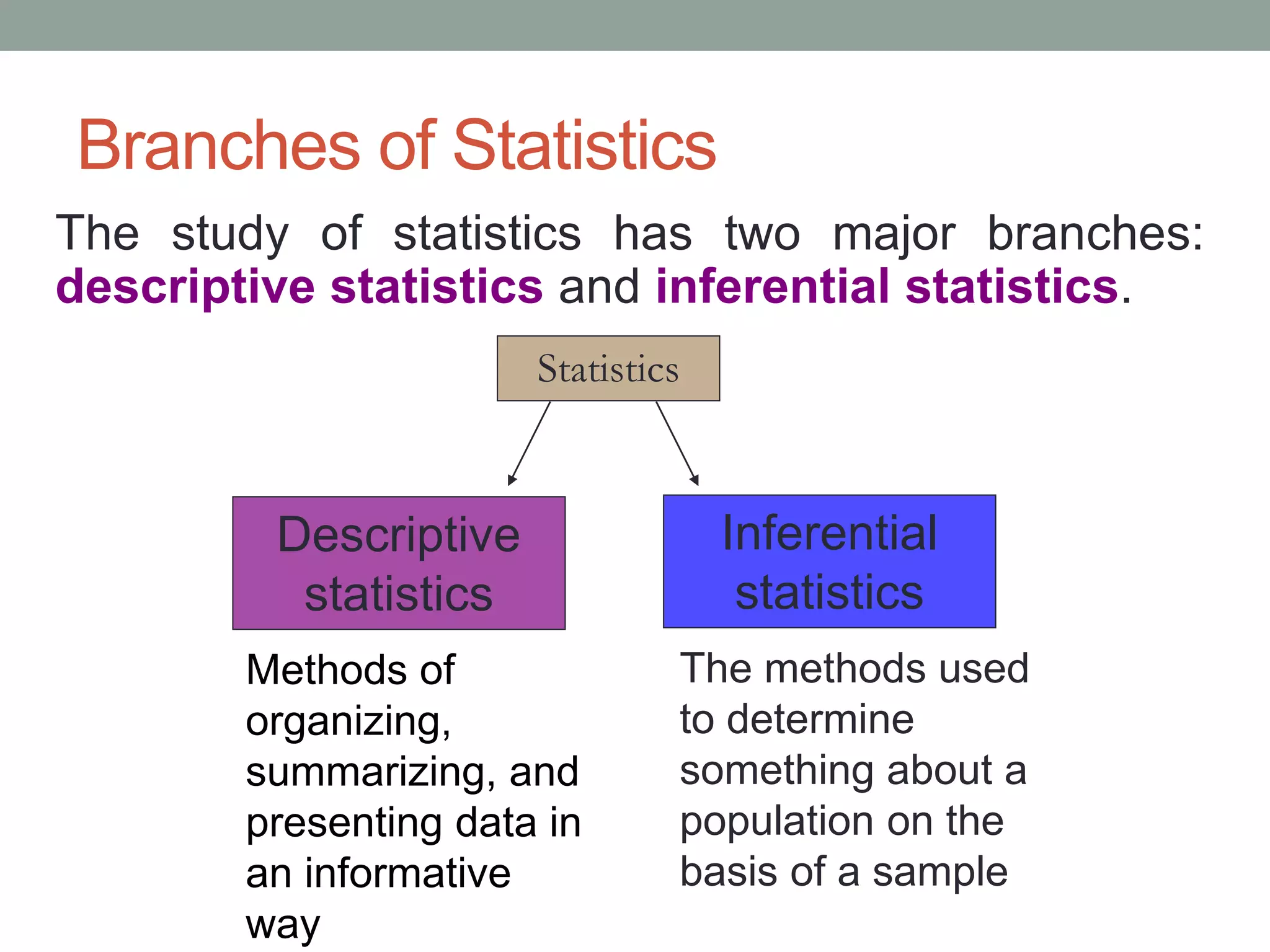 Branches of Statistics
The study of statistics has two major branches:
descriptive statistics and inferential statistics.
Statistics
Descriptive
statistics
Inferential
statistics
Methods of
organizing,
summarizing, and
presenting data in
an informative
way
The methods used
to determine
something about a
population on the
basis of a sample
 