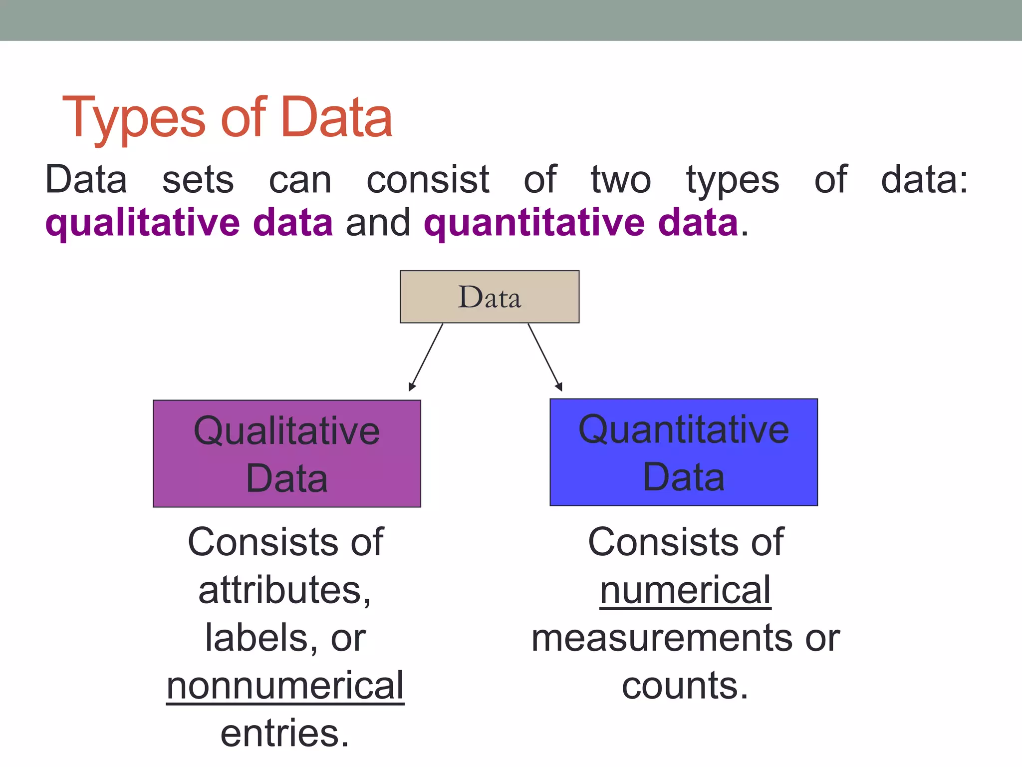 Types of Data
Data sets can consist of two types of data:
qualitative data and quantitative data.
Data
Qualitative
Data
Quantitative
Data
Consists of
attributes,
labels, or
nonnumerical
entries.
Consists of
numerical
measurements or
counts.
 