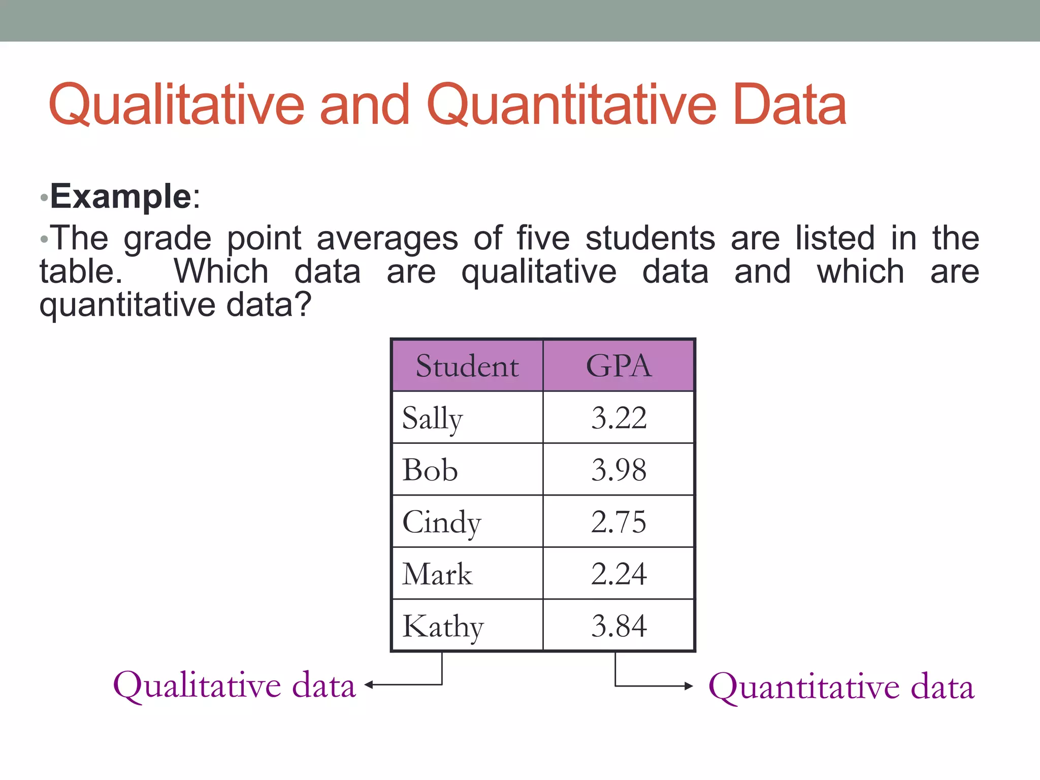 Qualitative and Quantitative Data
•Example:
•The grade point averages of five students are listed in the
table. Which data are qualitative data and which are
quantitative data?
Student GPA
Sally 3.22
Bob 3.98
Cindy 2.75
Mark 2.24
Kathy 3.84
Quantitative dataQualitative data
 