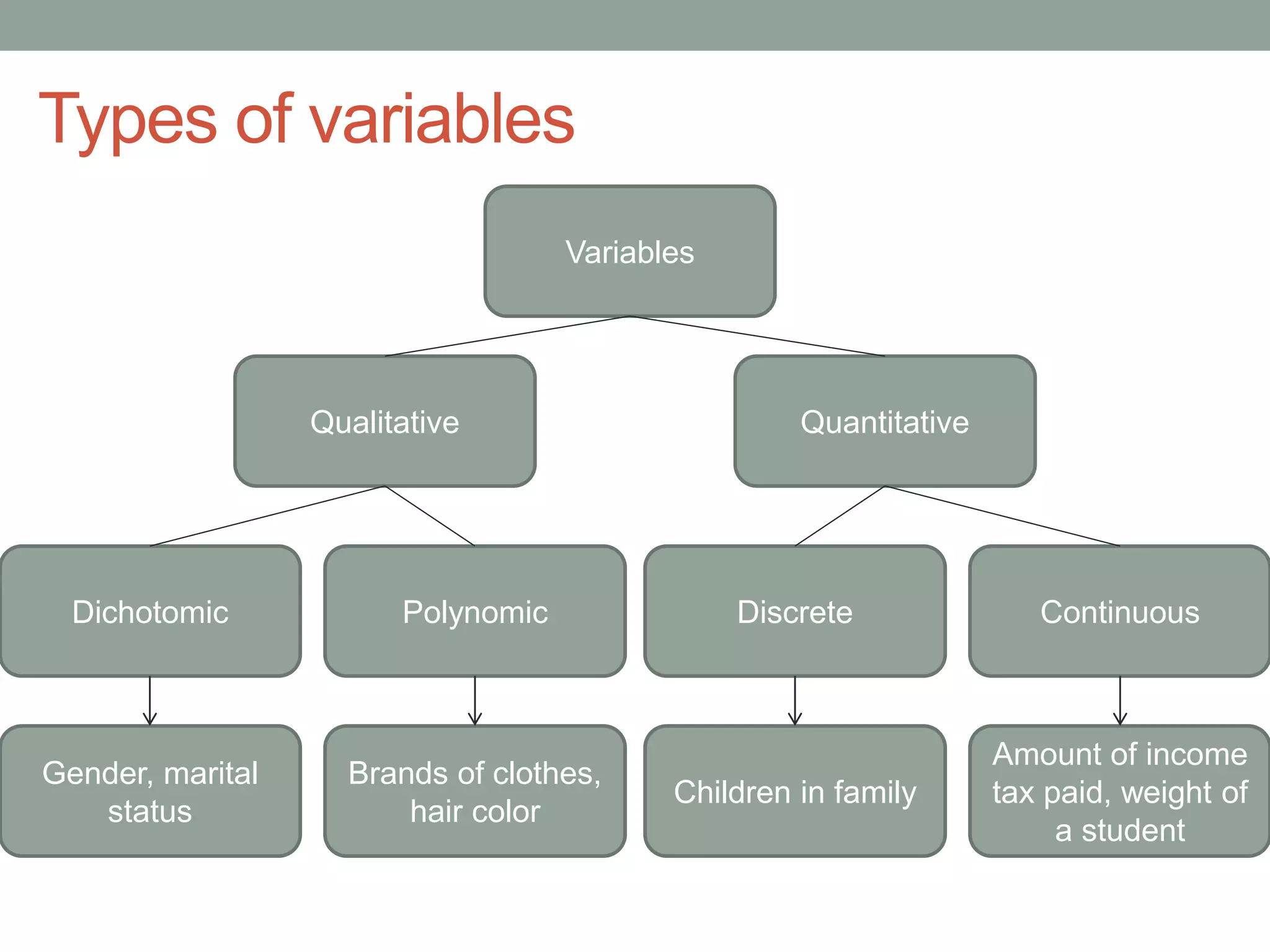 Types of variables
Variables
QuantitativeQualitative
Dichotomic Polynomic Discrete Continuous
Gender, marital
status
Brands of clothes,
hair color
Children in family
Amount of income
tax paid, weight of
a student
 