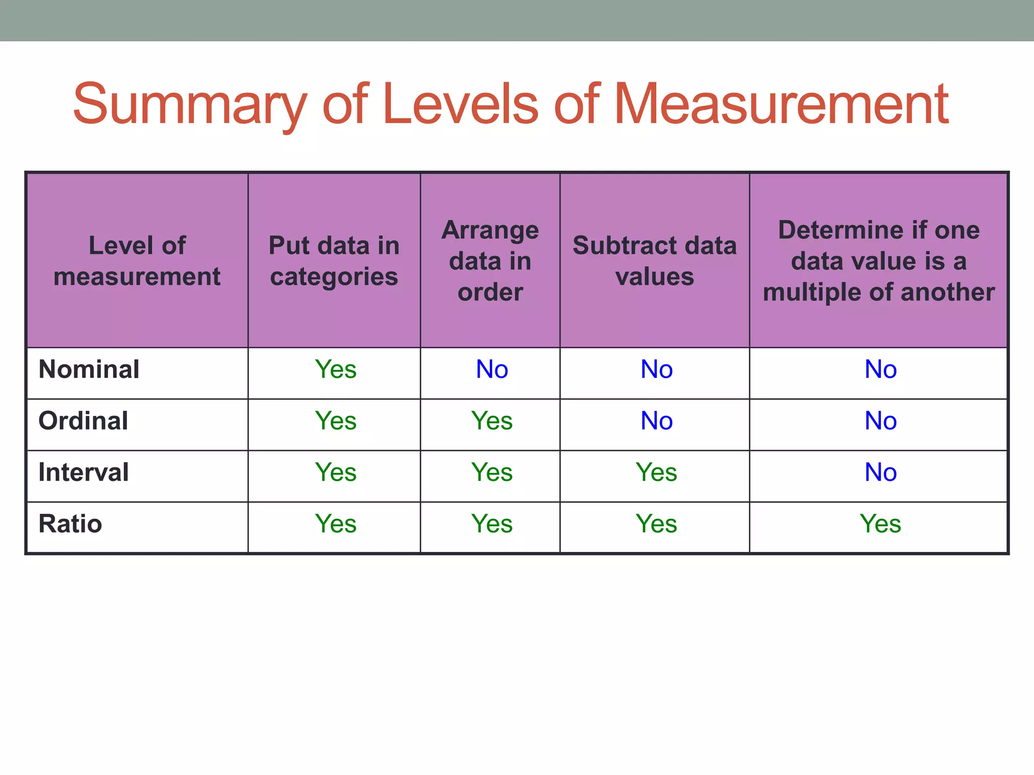 Summary of Levels of Measurement
NoNoNoYesNominal
NoNoYesYesOrdinal
NoYesYesYesInterval
YesYesYesYesRatio
Determine if one
data value is a
multiple of another
Subtract data
values
Arrange
data in
order
Put data in
categories
Level of
measurement
 