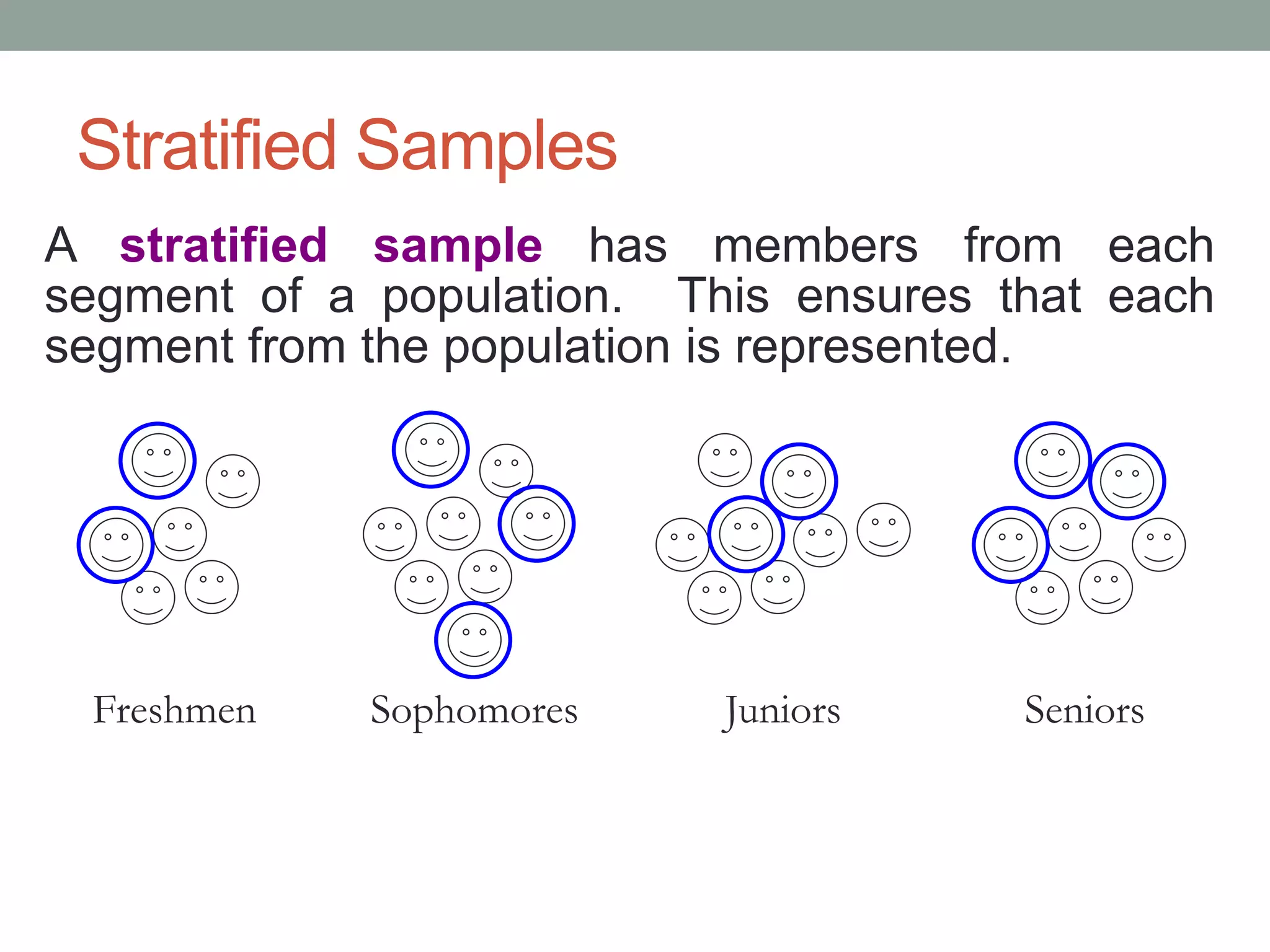 Stratified Samples
A stratified sample has members from each
segment of a population. This ensures that each
segment from the population is represented.
Freshmen Sophomores Juniors Seniors
 