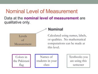 Nominal Level of Measurement
Data at the nominal level of measurement are
qualitative only.
Levels
of
Measurement
Nominal
Calculated using names, labels,
or qualities. No mathematical
computations can be made at
this level.
Colors in
the Pakistani
flag
Names of
students in your
class
Textbooks you
are using this
semester
 