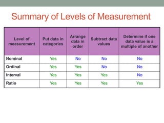 Summary of Levels of Measurement
NoNoNoYesNominal
NoNoYesYesOrdinal
NoYesYesYesInterval
YesYesYesYesRatio
Determine if one
data value is a
multiple of another
Subtract data
values
Arrange
data in
order
Put data in
categories
Level of
measurement
 