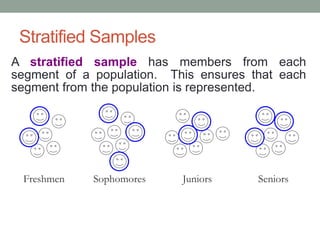 Stratified Samples
A stratified sample has members from each
segment of a population. This ensures that each
segment from the population is represented.
Freshmen Sophomores Juniors Seniors
 