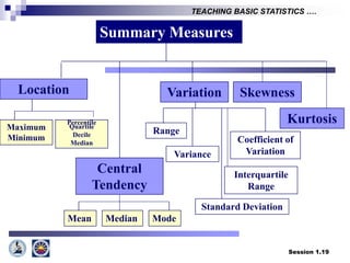 Session 1.19
TEACHING BASIC STATISTICS ….
Mean Median Mode
Summary Measures
Variation
Variance
Standard Deviation
Coefficient of
Variation
Range
Location
Maximum
Minimum
Percentile
Quartile
Decile
Median
Interquartile
Range
Skewness
Kurtosis
Central
Tendency
 