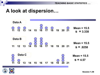 Session 1.38
TEACHING BASIC STATISTICS ….
Mean = 15.5
s = 3.338
11 12 13 14 15 16 17 18 19 20 21
11 12 13 14 15 16 17 18 19 20 21
Data B
Data A
Mean = 15.5
s = .9258
11 12 13 14 15 16 17 18 19 20 21
Mean = 15.5
s = 4.57
Data C
A look at dispersion…
 