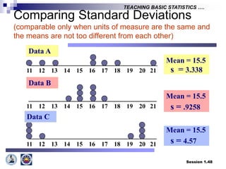 Session 1.48
TEACHING BASIC STATISTICS ….
Mean = 15.5
s = 3.338
11 12 13 14 15 16 17 18 19 20 21
11 12 13 14 15 16 17 18 19 20 21
Data B
Data A
Mean = 15.5
s = .9258
11 12 13 14 15 16 17 18 19 20 21
Mean = 15.5
s = 4.57
Data C
Comparing Standard Deviations
(comparable only when units of measure are the same and
the means are not too different from each other)
 