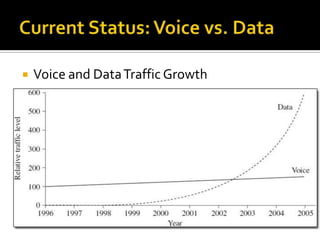 Current Status: Voice vs. DataVoice and Data Traffic Growth