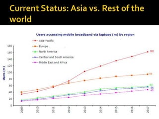Current Status: Asia vs. Rest of the world