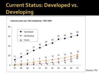 Current Status: Developed vs. DevelopingSource: ITU
