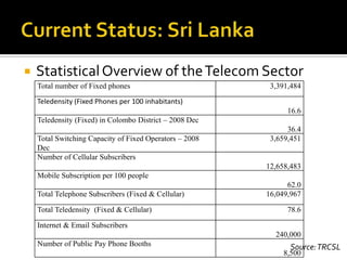 Current Status: Sri LankaStatistical Overview of the Telecom SectorSource: TRCSL