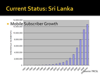 Current Status: Sri LankaMobile Subscriber GrowthSource: TRCSL