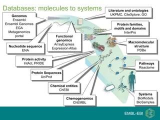 Databases: molecules to systems                       Literature and ontologies
   Genomes                                             UKPMC, CiteXplore, GO
    Ensembl
Ensembl Genomes                                           Protein families,
      EGA                                                motifs and domains
  Metagenomics                                                 InterPro
      portal                   Functional
                               genomics
                                                                  Macromolecular
                              ArrayExpress
 Nucleotide sequence                                                 structure
                             Expression Atlas
         ENA                                                           PDBe

         Protein activity
          IntAct, PRIDE                                                  Pathways
                                                                         Reactome
               Protein Sequences
                     UniProt

                            Chemical entities
                                ChEBI
                                                                        Systems
                                      Chemogenomics                    BioModels
                                         ChEMBL                        BioSamples


                                                               EMBL-EBI
 