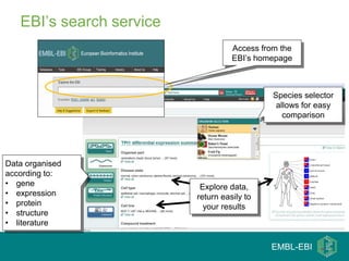 EBI’s search service
                                    Access from the
                                    EBI’s homepage



                                              Species selector
                                               allows for easy
                                                 comparison




Data organised
according to:
• gene                     Explore data,
• expression              return easily to
• protein                   your results
• structure
• literature

                                             EMBL-EBI
 
