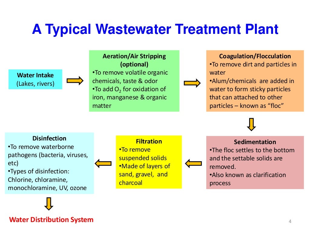 Introduction to Water Treatment Engineering