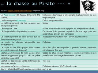 Le (Cf Kazaa, Bittorrent, ML
Donkey)
En hausse : technique la plus simple, la plus utilisée, de plus
en plus rapide
Le visionnage en En forte augmentation
Le téléchargement via les réseaux des
entreprises privées
Stable
L’échange de DivX Stable mais utilisé davantage pour les intégrales de séries
L’échange via les disques durs externes En hausse (très grosses capacités de stockage pour des
appareils de plus en plus compacts)
Le téléchargement de liens directs sur les
forums ou newsgroups
Aspect communautaire fort ; plutôt pour les initiés
La copie de disques empruntés aux
médiathèques
En baisse
La copie via les FTP (pages Web privées
accessibles par mot de passe)
Pour les plus technophiles : grande vitesse (quelques
minutes pour 800 Mo)
L’échange de fichiers de films via des sites
d’envoi supportant jusqu’à 1 Go de pièce
jointe (ex yousendit)
Usage de plus en plus répandu : ces sites deviennent des
plateformes d’échange de contenus piratés
L’achat sur des sites de vente de films ou de
musiques piratés
Très rare
Intrusion sur d’autres ordinateurs En baisse : réseaux Wi-Fi plus sécurisés
Source : étude QualiQuanti précitée, novembre 2007, p. 42.
Source : rapport -débats de la loi Hadopi - 18 février 2009
… la chasse au Pirate --- »
 