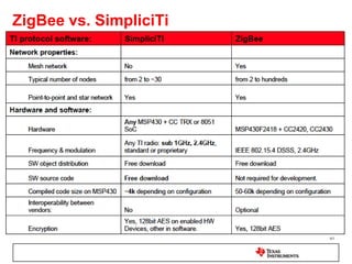 RAM/SFR retainedStand-byDCO offACLK on1.0µASpecific values vary by device