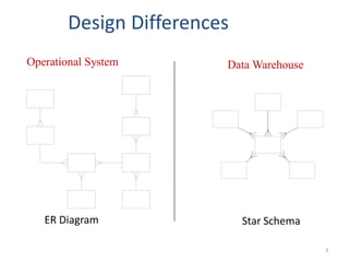 Design Differences
Star Schema
Data Warehouse
Operational System
ER Diagram
3
 