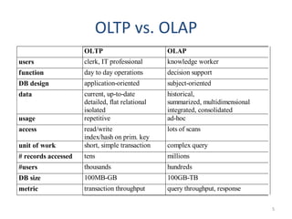 OLTP vs. OLAP
OLTP OLAP
users clerk, IT professional knowledge worker
function day to day operations decision support
DB design application-oriented subject-oriented
data current, up-to-date
detailed, flat relational
isolated
historical,
summarized, multidimensional
integrated, consolidated
usage repetitive ad-hoc
access read/write
index/hash on prim. key
lots of scans
unit of work short, simple transaction complex query
# records accessed tens millions
#users thousands hundreds
DB size 100MB-GB 100GB-TB
metric transaction throughput query throughput, response
5
 