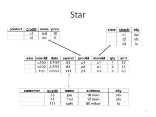 Star
customer custId name address city
53 joe 10 main sfo
81 fred 12 main sfo
111 sally 80 willow la
product prodId name price
p1 bolt 10
p2 nut 5
store storeId city
c1 nyc
c2 sfo
c3 la
sale oderId date custId prodId storeId qty amt
o100 1/7/97 53 p1 c1 1 12
o102 2/7/97 53 p2 c1 2 11
105 3/8/97 111 p1 c3 5 50
3
 