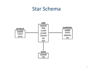 Star Schema
sale
orderId
date
custId
prodId
storeId
qty
amt
customer
custId
name
address
city
product
prodId
name
price
store
storeId
city
4
 