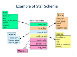Example of Star Schema
time_key
day
day_of_the_week
month
quarter
year
time
location_key
street
city
state_or_province
country
location
Sales Fact Table
time_key
item_key
branch_key
location_key
units_sold
dollars_sold
avg_sales
Measures
item_key
item_name
brand
type
supplier_type
item
branch_key
branch_name
branch_type
branch
5
 