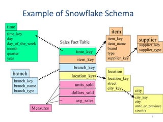 Example of Snowflake Schema
time_key
day
day_of_the_week
month
quarter
year
time
location_key
street
city_key
location
Sales Fact Table
time_key
item_key
branch_key
location_key
units_sold
dollars_sold
avg_sales
Measures
item_key
item_name
brand
type
supplier_key
item
branch_key
branch_name
branch_type
branch
supplier_key
supplier_type
supplier
city_key
city
state_or_province
country
city
6
 