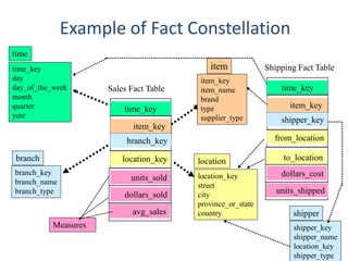 Example of Fact Constellation
time_key
day
day_of_the_week
month
quarter
year
time
location_key
street
city
province_or_state
country
location
Sales Fact Table
time_key
item_key
branch_key
location_key
units_sold
dollars_sold
avg_sales
Measures
item_key
item_name
brand
type
supplier_type
item
branch_key
branch_name
branch_type
branch
Shipping Fact Table
time_key
item_key
shipper_key
from_location
to_location
dollars_cost
units_shipped
shipper_key
shipper_name
location_key
shipper_type
shipper
7
 
