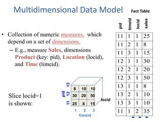 Multidimensional Data Model Fact Table
• Collection of numeric measures, which
depend on a set of dimensions.
– E.g., measure Sales, dimensions
Product (key: pid), Location (locid),
and Time (timeid).
8 10 10
30 20 50
25 8 15
1 2 3
timeid
pid
11
12
13
11 1 1 25
11 2 1 8
11 3 1 15
12 1 1 30
12 2 1 20
12 3 1 50
13 1 1 8
13 2 1 10
13 3 1 10
11 1 2 35
pid
timeid
locid
sales
locid
Slice locid=1
is shown:
 
