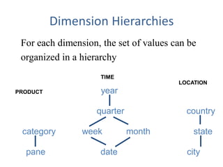 Dimension Hierarchies
For each dimension, the set of values can be
organized in a hierarchy
PRODUCT
TIME
LOCATION
category week month state
pane date city
year
quarter country
 