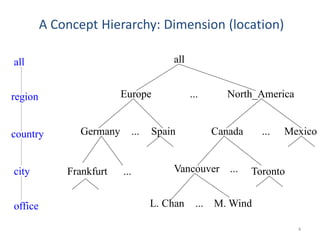 A Concept Hierarchy: Dimension (location)
all
Europe North_America
Mexico
Canada
Spain
Germany
Vancouver
M. Wind
L. Chan
...
...
...
... ...
...
all
region
office
country
Toronto
Frankfurt
city
4
 