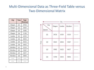 6
Multi-Dimensional Data as Three-Field Table versus
Two-Dimensional Matrix
 