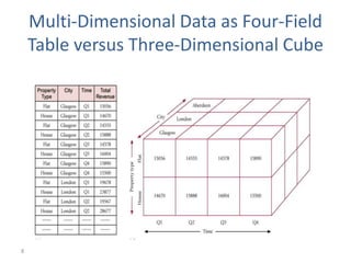 8
Multi-Dimensional Data as Four-Field
Table versus Three-Dimensional Cube
 