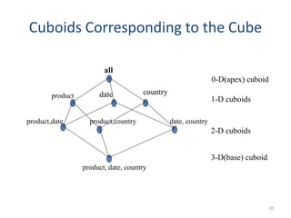Cuboids Corresponding to the Cube
all
product date country
product,date product,country date, country
product, date, country
0-D(apex) cuboid
1-D cuboids
2-D cuboids
3-D(base) cuboid
10
 