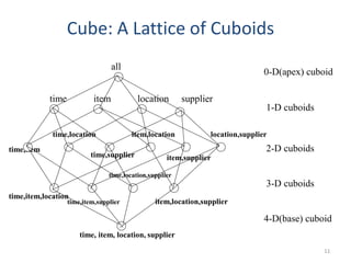 Cube: A Lattice of Cuboids
time,item
time,item,location
time, item, location, supplier
all
time item location supplier
time,location
time,supplier
item,location
item,supplier
location,supplier
time,item,supplier
time,location,supplier
item,location,supplier
0-D(apex) cuboid
1-D cuboids
2-D cuboids
3-D cuboids
4-D(base) cuboid
11
 