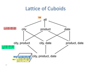12
Lattice of Cuboids
city, product, date
city, product city, date product, date
city product date
all
day 2
c1 c2 c3
p1 44 4
p2 c1 c2 c3
p1 12 50
p2 11 8
day 1
c1 c2 c3
p1 56 4 50
p2 11 8
c1 c2 c3
p1 67 12 50
129
 