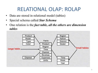 RELATIONAL OLAP: ROLAP
• Data are stored in relational model (tables)
• Special schema called Star Schema
• One relation is the fact table, all the others are dimension
tables
6
 