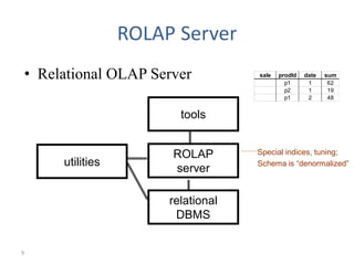 9
ROLAP Server
• Relational OLAP Server
relational
DBMS
ROLAP
server
tools
utilities
sale prodId date sum
p1 1 62
p2 1 19
p1 2 48
Special indices, tuning;
Schema is “denormalized”
 