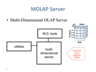 10
MOLAP Server
• Multi-Dimensional OLAP Server
multi-
dimensional
server
M.D. tools
utilities
could also
sit on
relational
DBMS
Product
Date
1 2 3 4
milk
soda
eggs
soap
A
B
Sales
 