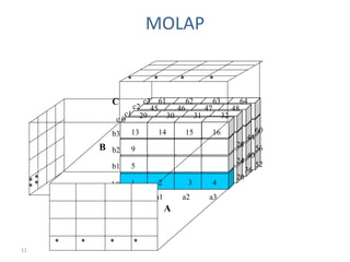 11
MOLAP
A
B
29 30 31 32
1 2 3 4
5
9
13 14 15 16
64
63
62
61
48
47
46
45
a1
a0
c3
c2
c1
c 0
b3
b2
b1
b0
a2 a3
C
44
28 56
40
24 52
36
20
60
B
 