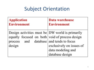 Subject Orientation
Application
Environment
Data warehouse
Environment
Design activities must be
equally focused on both
process and database
design
DW world is primarily
void of process design
and tends to focus
exclusively on issues of
data modeling and
database design
6
 