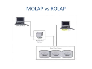 MOLAP vs ROLAP
 