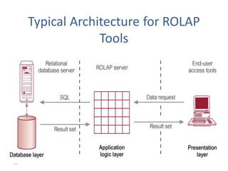 15
Typical Architecture for ROLAP
Tools
 