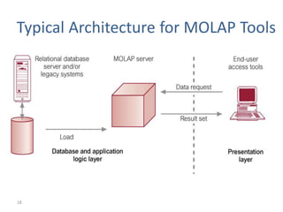 18
Typical Architecture for MOLAP Tools
 