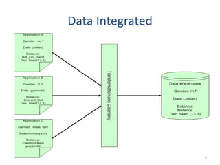 Data Integrated
8
 
