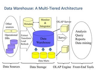 Data Warehouse: A Multi-Tiered Architecture
Data
Warehouse
Extract
Transform
Load
Refresh
OLAP Engine
Analysis
Query
Reports
Data mining
Monitor
&
Integrator
Metadata
Data Sources Front-End Tools
Serve
Data Marts
Operational
DBs
Other
sources
Data Storage
OLAP Server
3
 