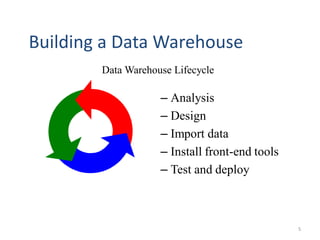 Building a Data Warehouse
– Analysis
– Design
– Import data
– Install front-end tools
– Test and deploy
Data Warehouse Lifecycle
5
 