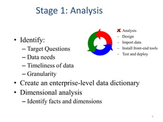 Stage 1: Analysis
• Identify:
– Target Questions
– Data needs
– Timeliness of data
– Granularity
• Create an enterprise-level data dictionary
• Dimensional analysis
– Identify facts and dimensions
Analysis
– Design
– Import data
– Install front-end tools
– Test and deploy
6
 